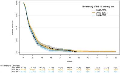 Survival trends over 20 years in patients with advanced cholangiocarcinoma: Results from a national retrospective analysis of 922 cases in Italy